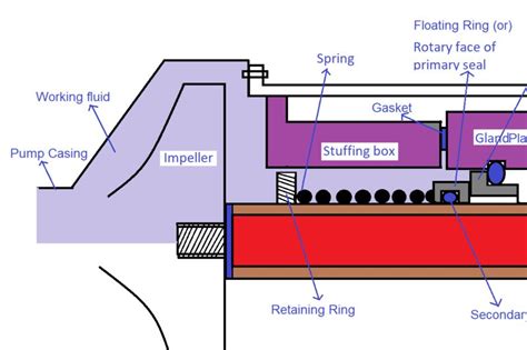 centrifugal pump gland seal|centrifugal pump mechanical seal diagram.